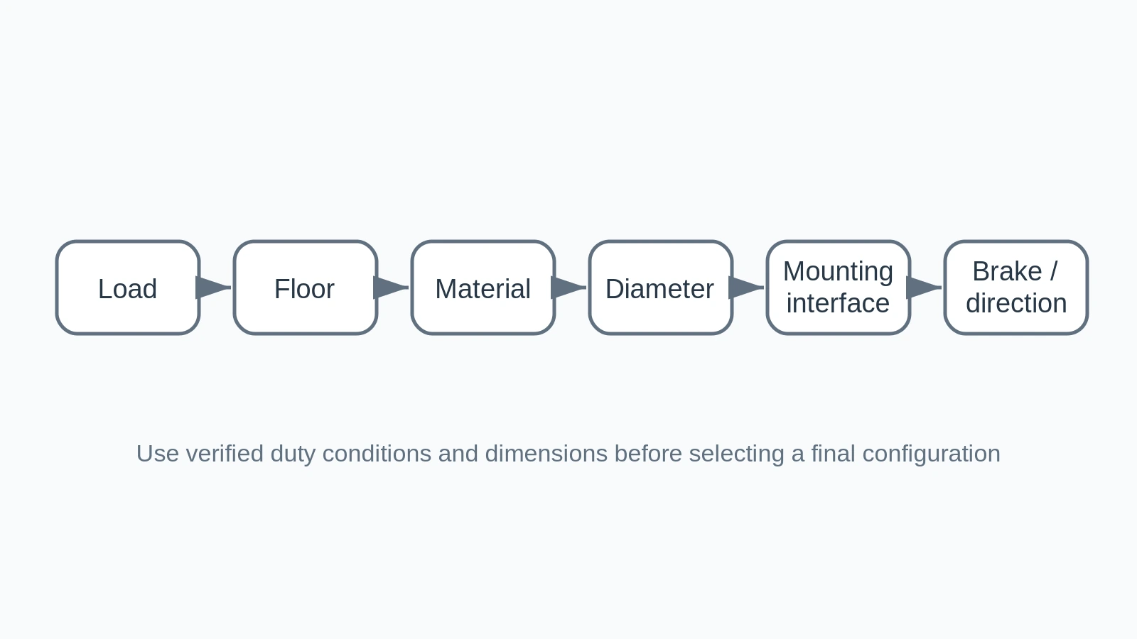 Practical castor and wheel selection sequence