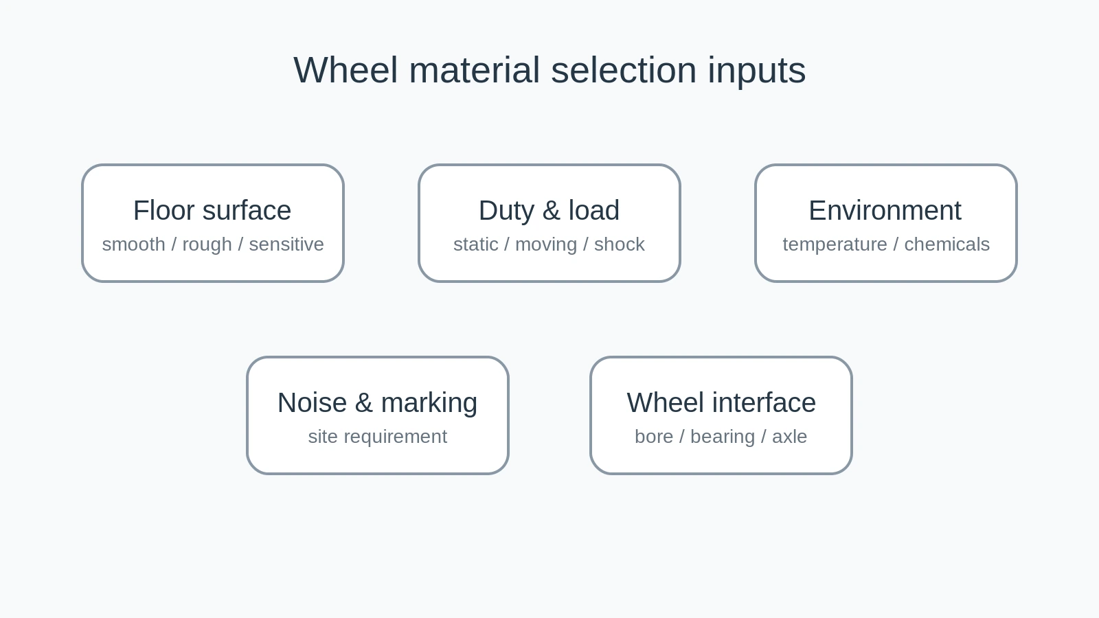 Selection factors for industrial wheel materials
